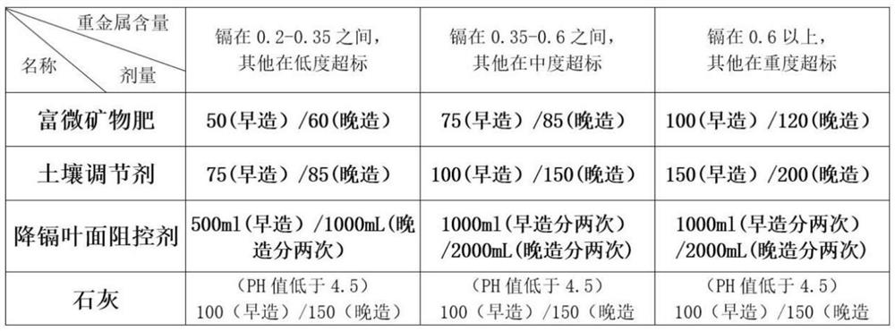 Paddy field mineral trace element soil conditioner formula and use method thereof