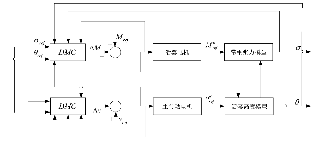 Hot continuous rolling loop system control method based on dynamic matrix controller