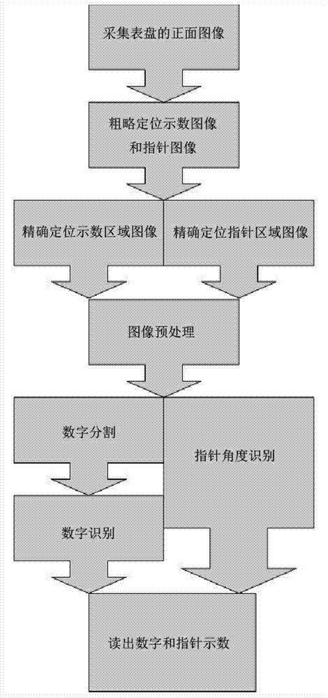 Automatic meter-reading image recognition method