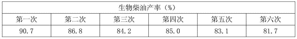 Preparation method of catalyst for preparing biodiesel