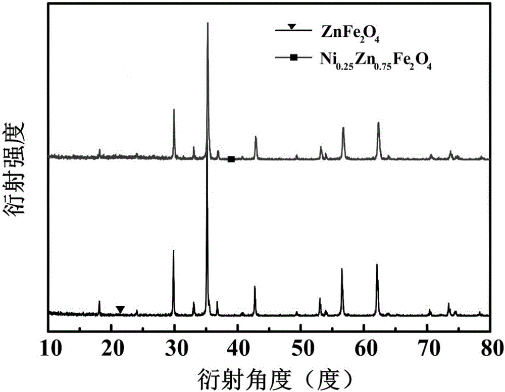 Method for improving electrochemical performance of zinc ferrite by doping nickel element and application