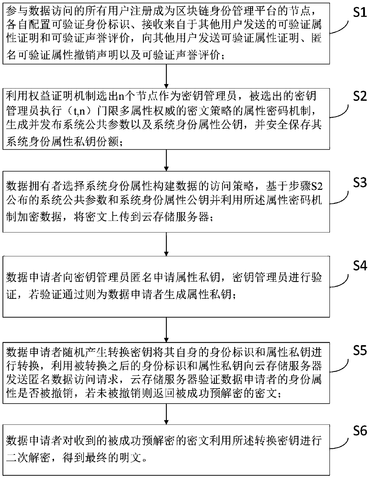 Data access control method and system in large-scale cloud storage based on block chain