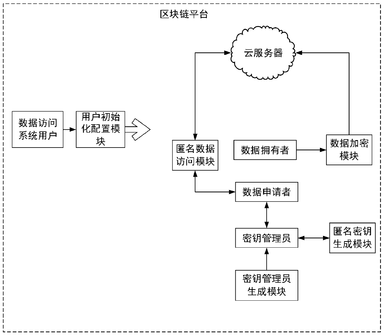 Data access control method and system in large-scale cloud storage based on block chain