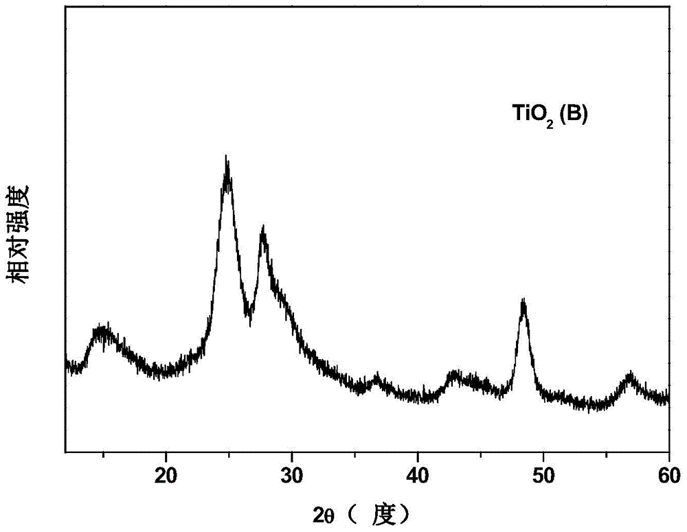 Method for preparing monodisperse titanium dioxide (B) nano particles