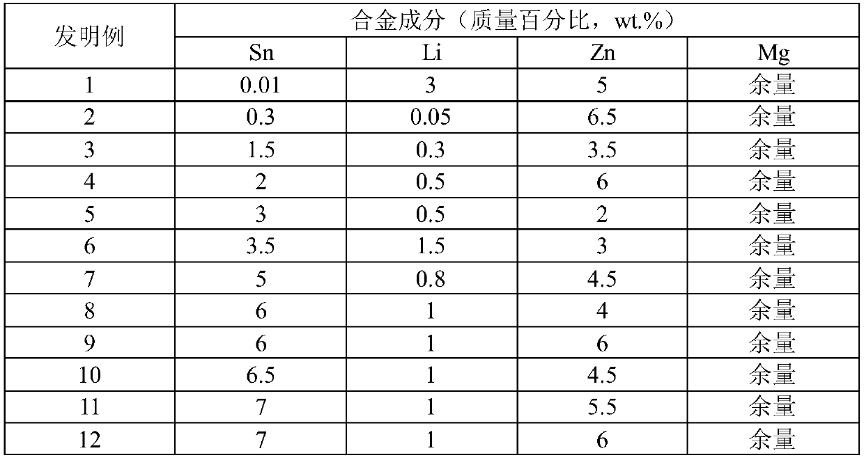 Mg-Sn-Li-Zn magnesium alloy capable of double-stage aging strengthening and preparation method thereof