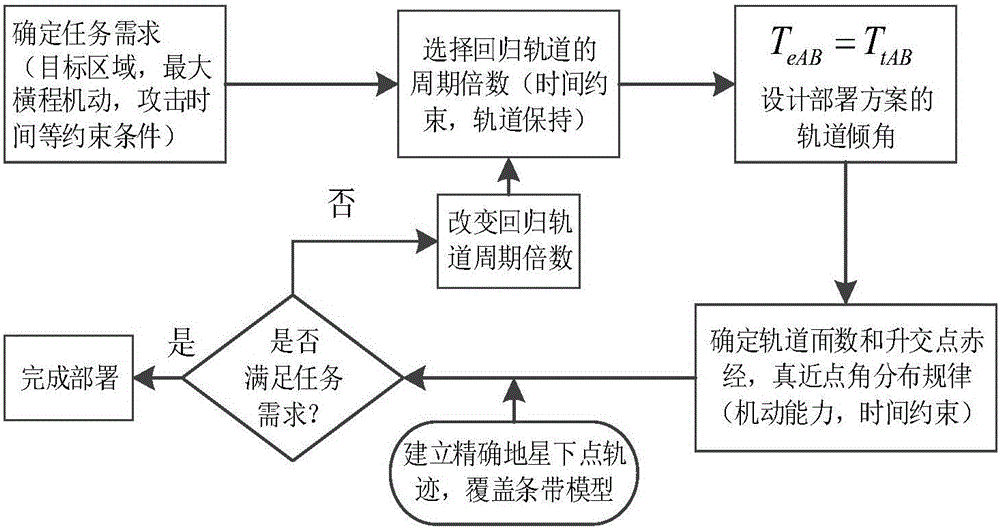 Space-based kinetic energy weapon regressive orbit deployment method for regional striking task