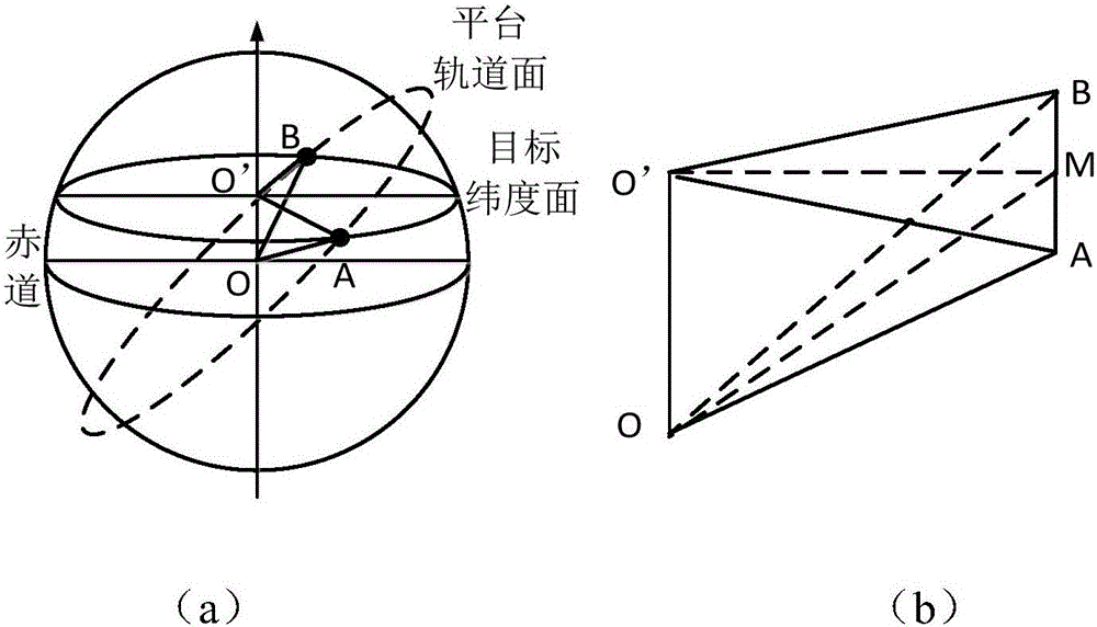 Space-based kinetic energy weapon regressive orbit deployment method for regional striking task