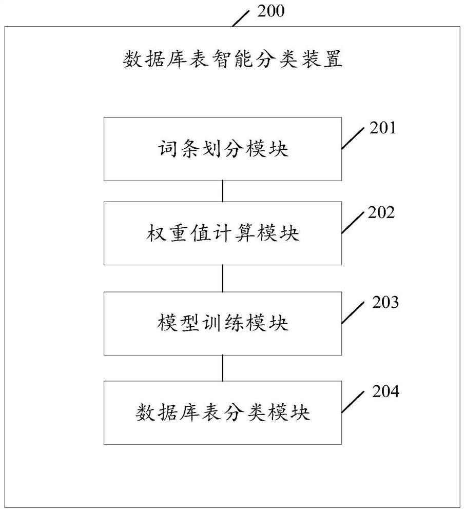 Database table intelligent classification method and device, electronic equipment and storage medium