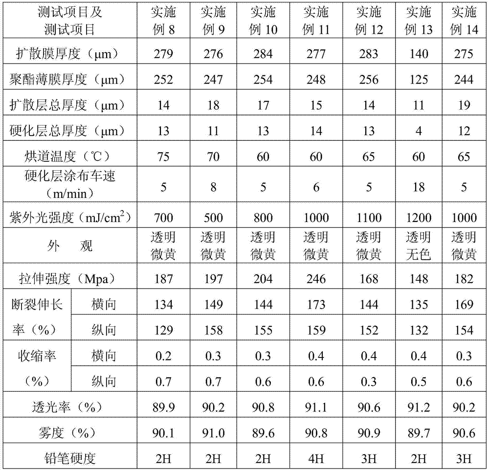 A kind of optical diffusion film and preparation method thereof