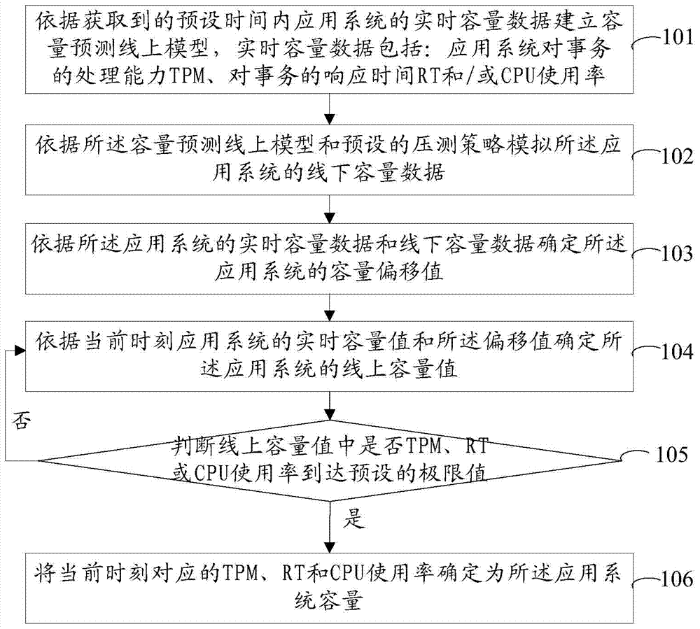 Capacity prediction method and device for an application system