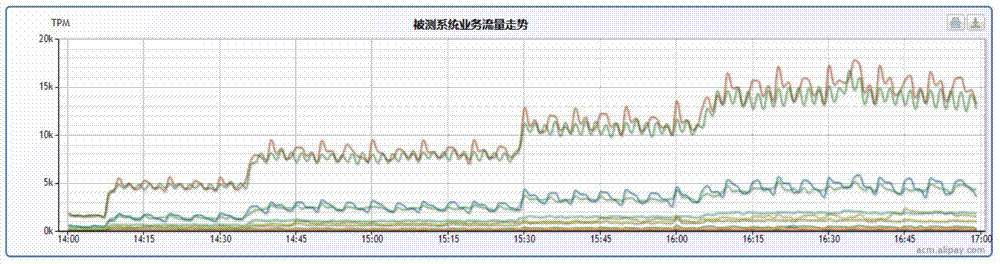 Capacity prediction method and device for an application system