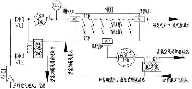 Method for providing oxidant with stable flow and purity for oxygen rich combustion supporting of kiln