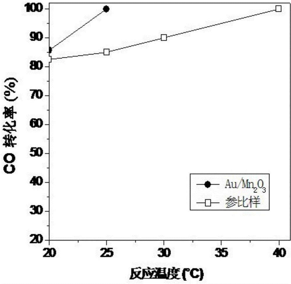 Gold-base catalyst for room-temperature carbon monoxide removal and preparation method thereof