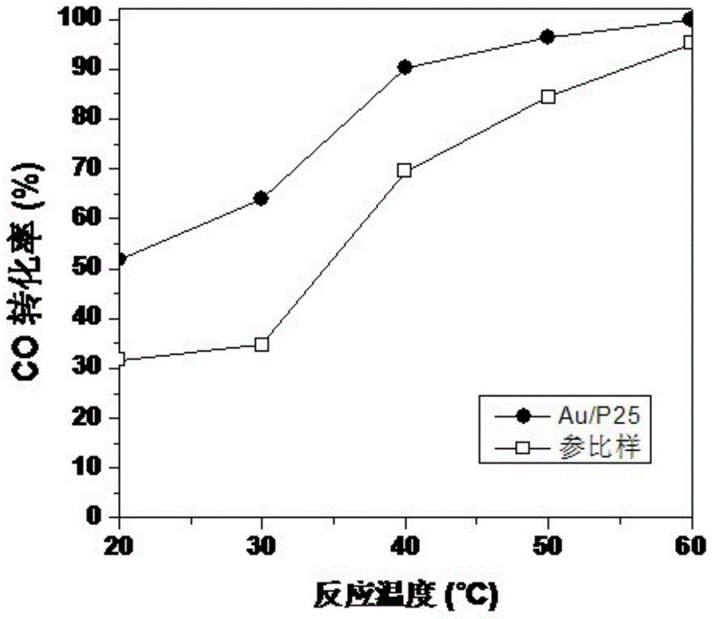 Gold-base catalyst for room-temperature carbon monoxide removal and preparation method thereof