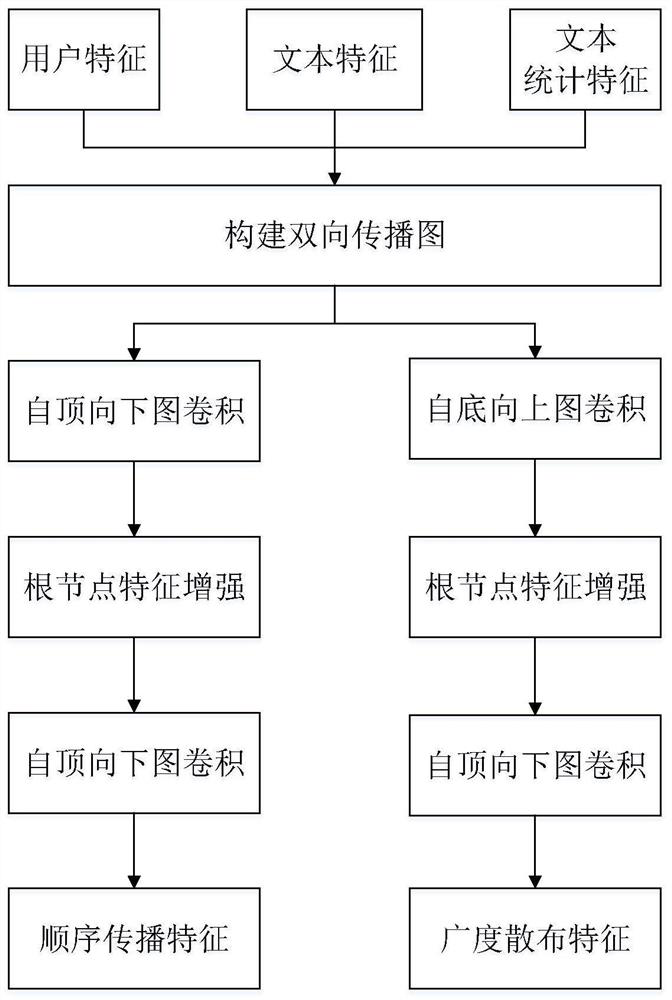 Multitask rumor detection method based on bidirectional propagation graph