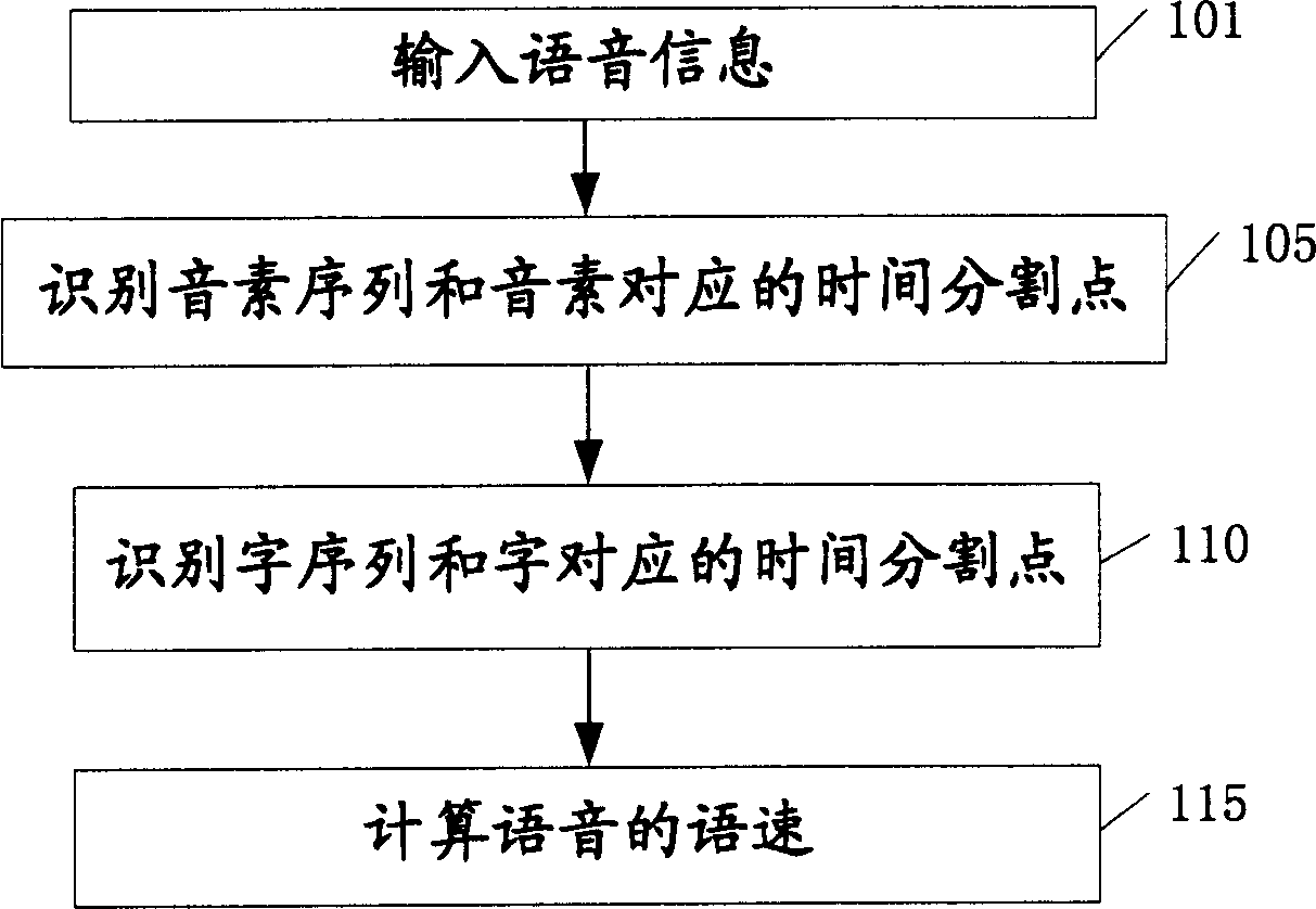 Method and apparatus for measuring speech speed and recording apparatus therefor