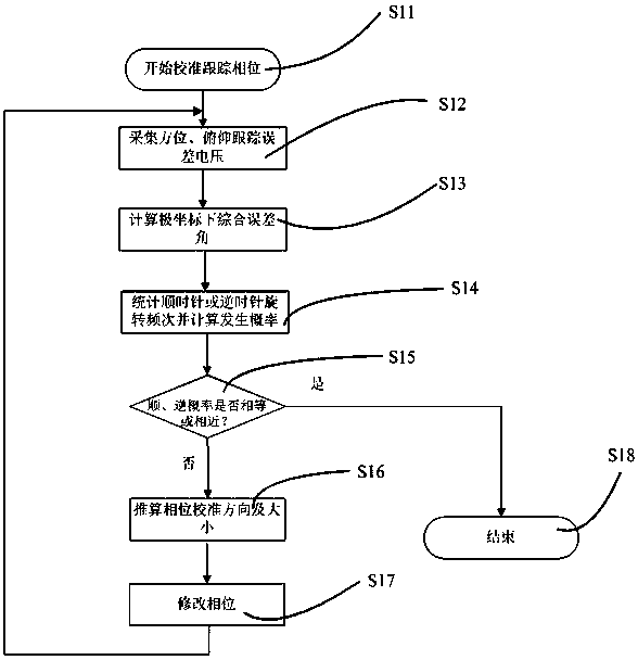 Probability based dynamic tracking phase calibration method of spaceborne satellite communication earth station