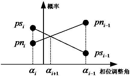 Probability based dynamic tracking phase calibration method of spaceborne satellite communication earth station