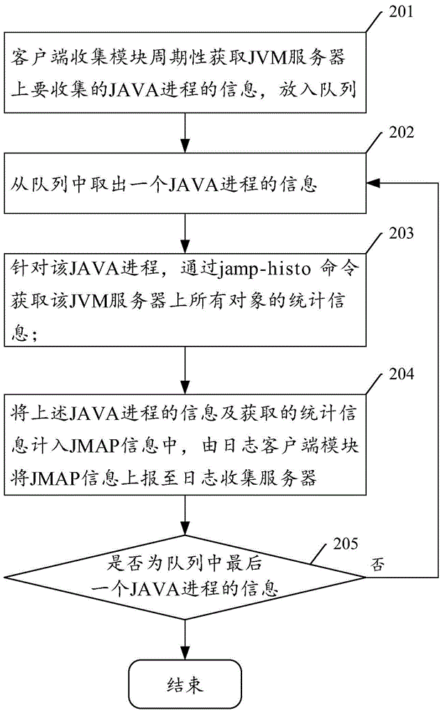 System and method for counting the number of jvm memory objects