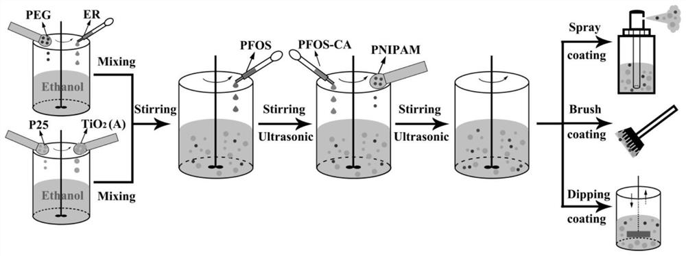 Super-hydrophobic paint with super-strong mechanical properties and preparation method thereof