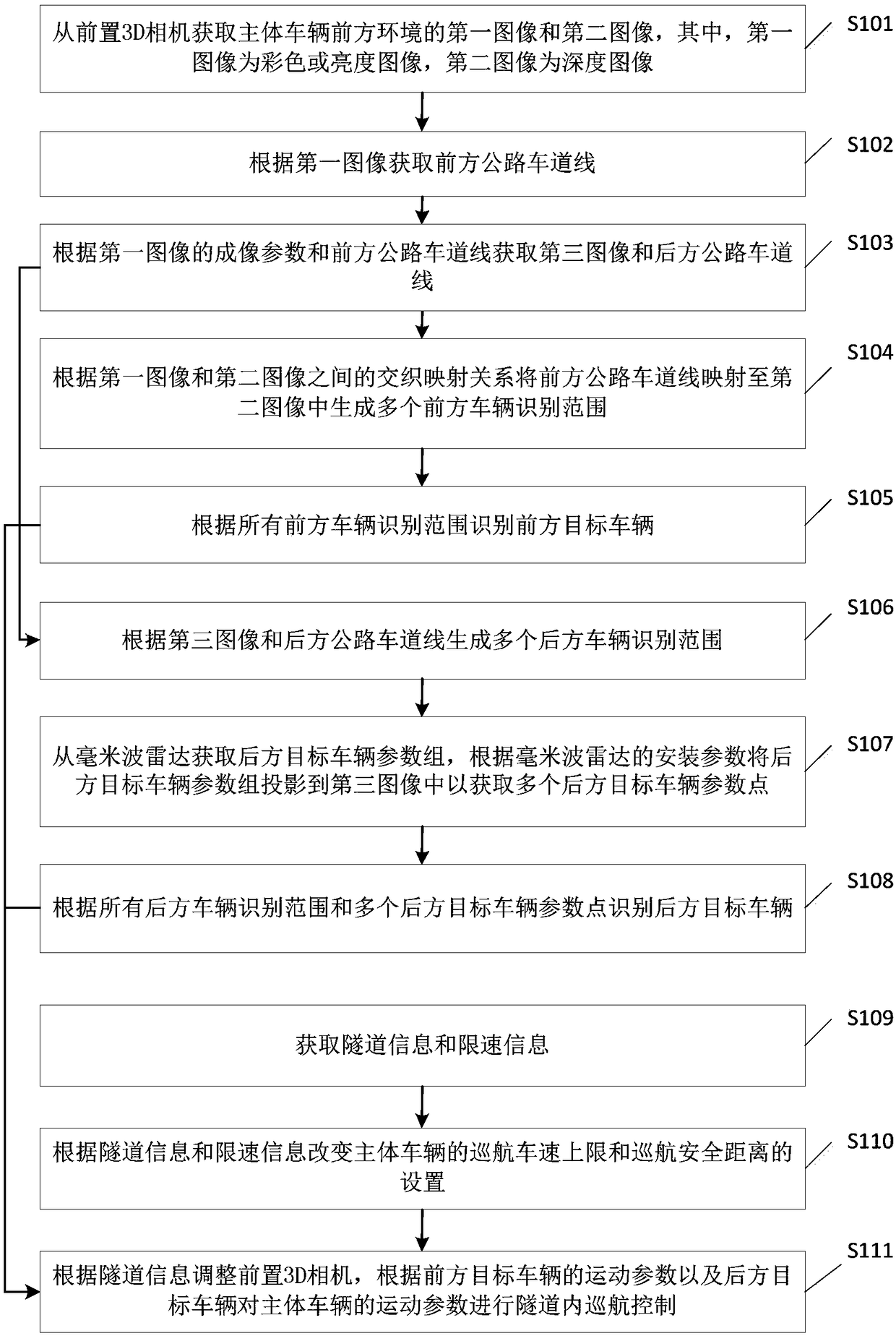 Vehicle driving auto-control method and device