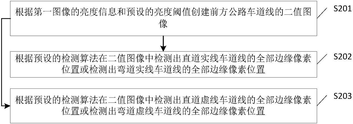 Vehicle driving auto-control method and device