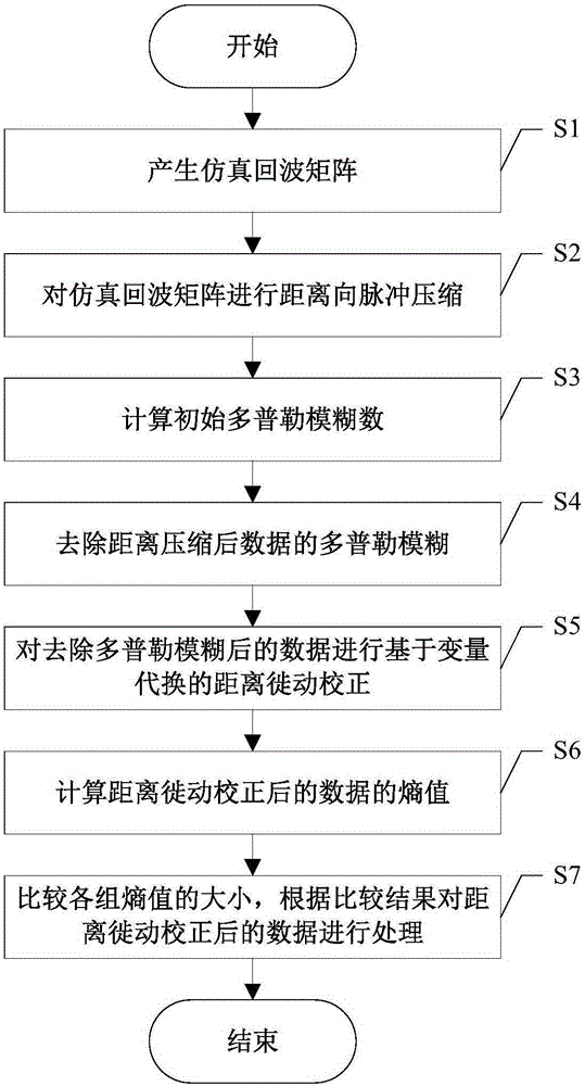 Shift-change double-base forward-looking synthetic aperture radar distance migration correction method