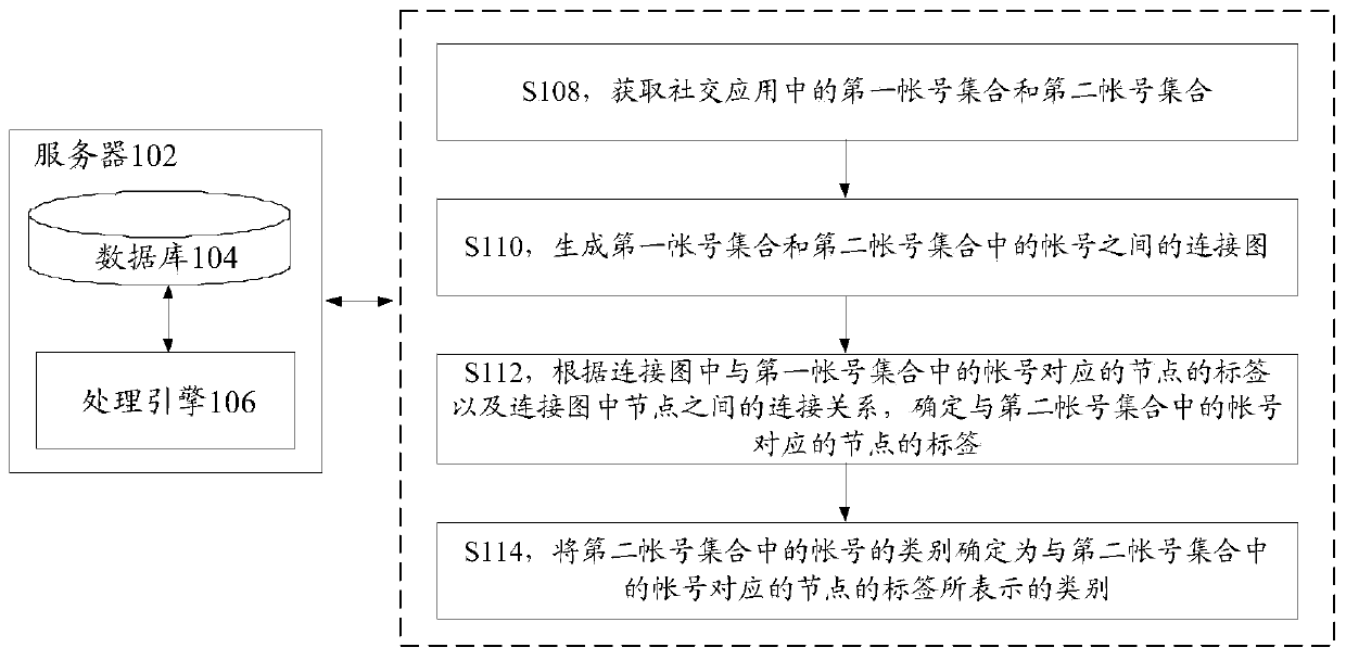 Account classification method and device, storage medium and electronic device