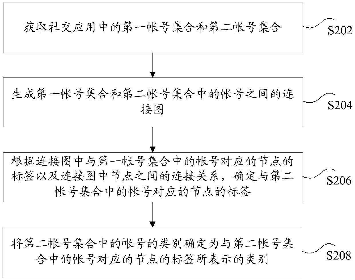 Account classification method and device, storage medium and electronic device