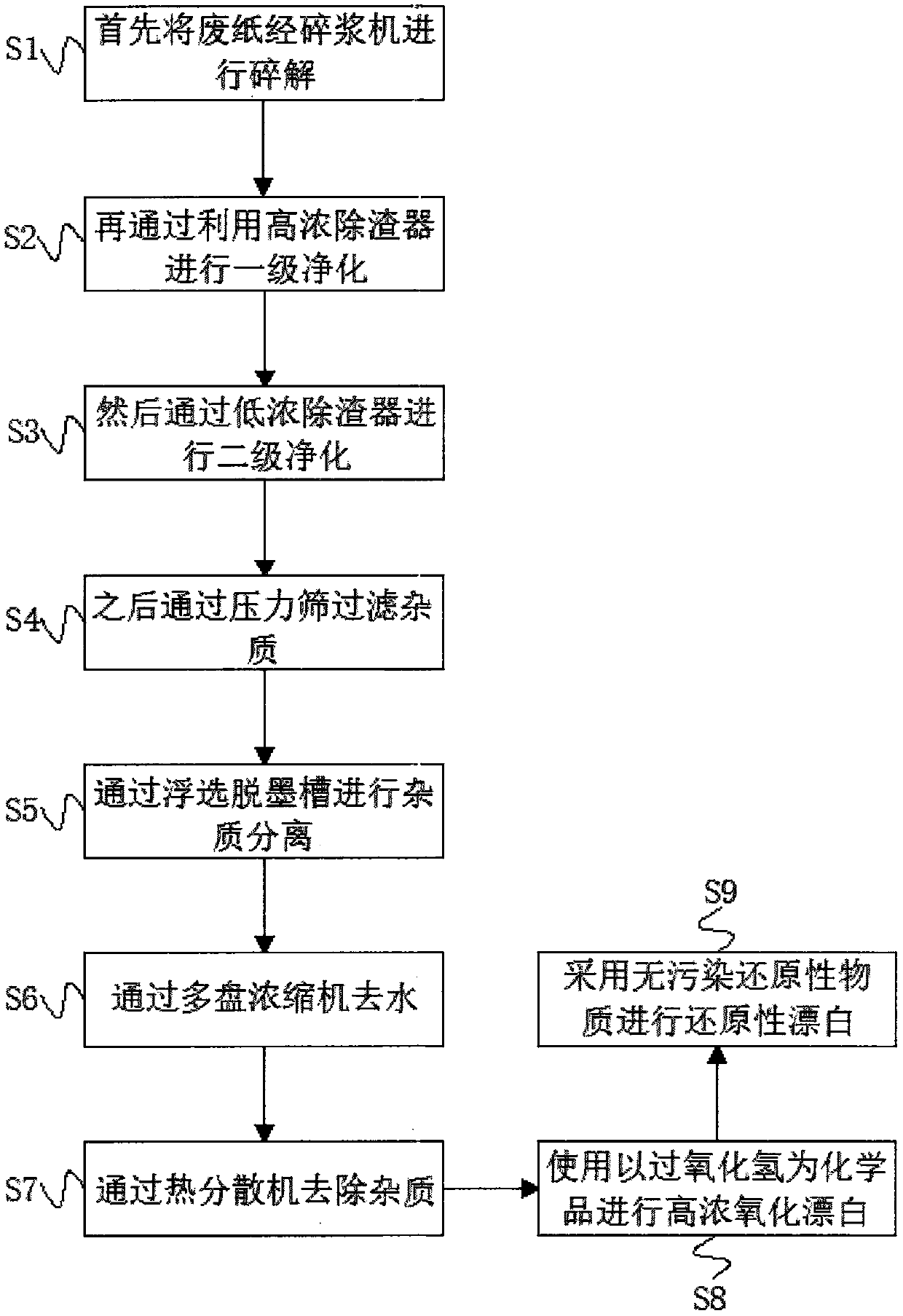 Production method of high-whiteness waste paper deinking and bleaching paper pulp