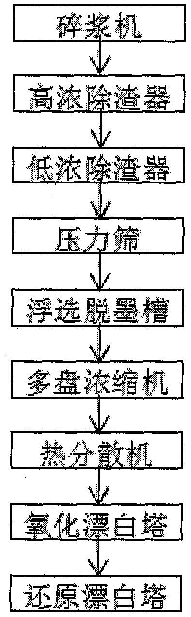 Production method of high-whiteness waste paper deinking and bleaching paper pulp