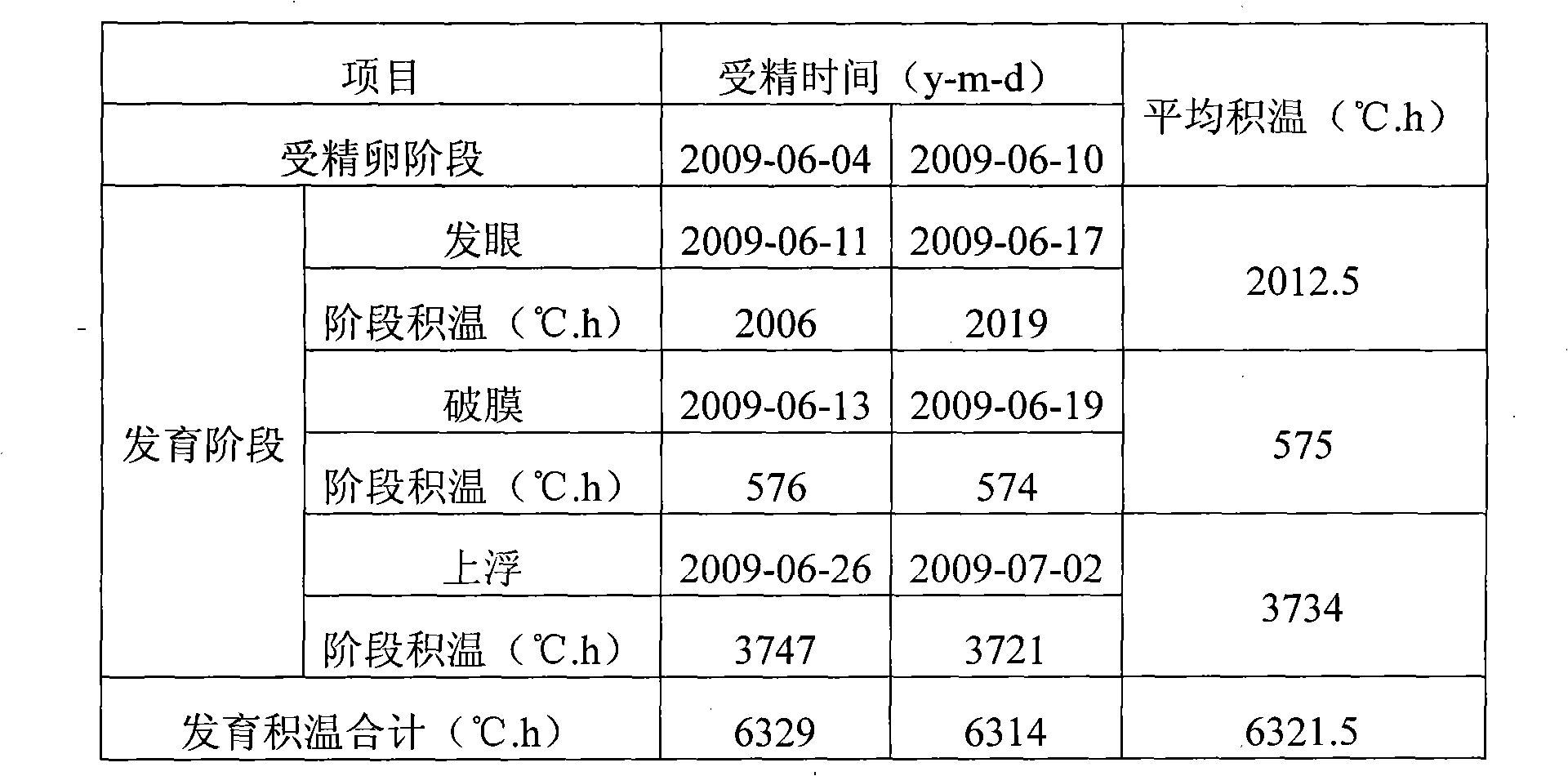 Artificial propagation method of platypharodon extremus