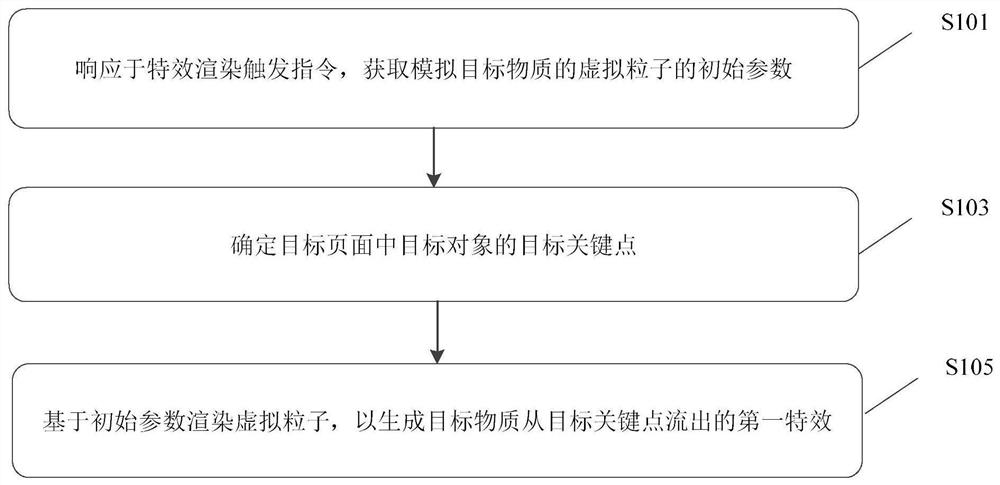 Special effect rendering method and device, electronic equipment and storage medium