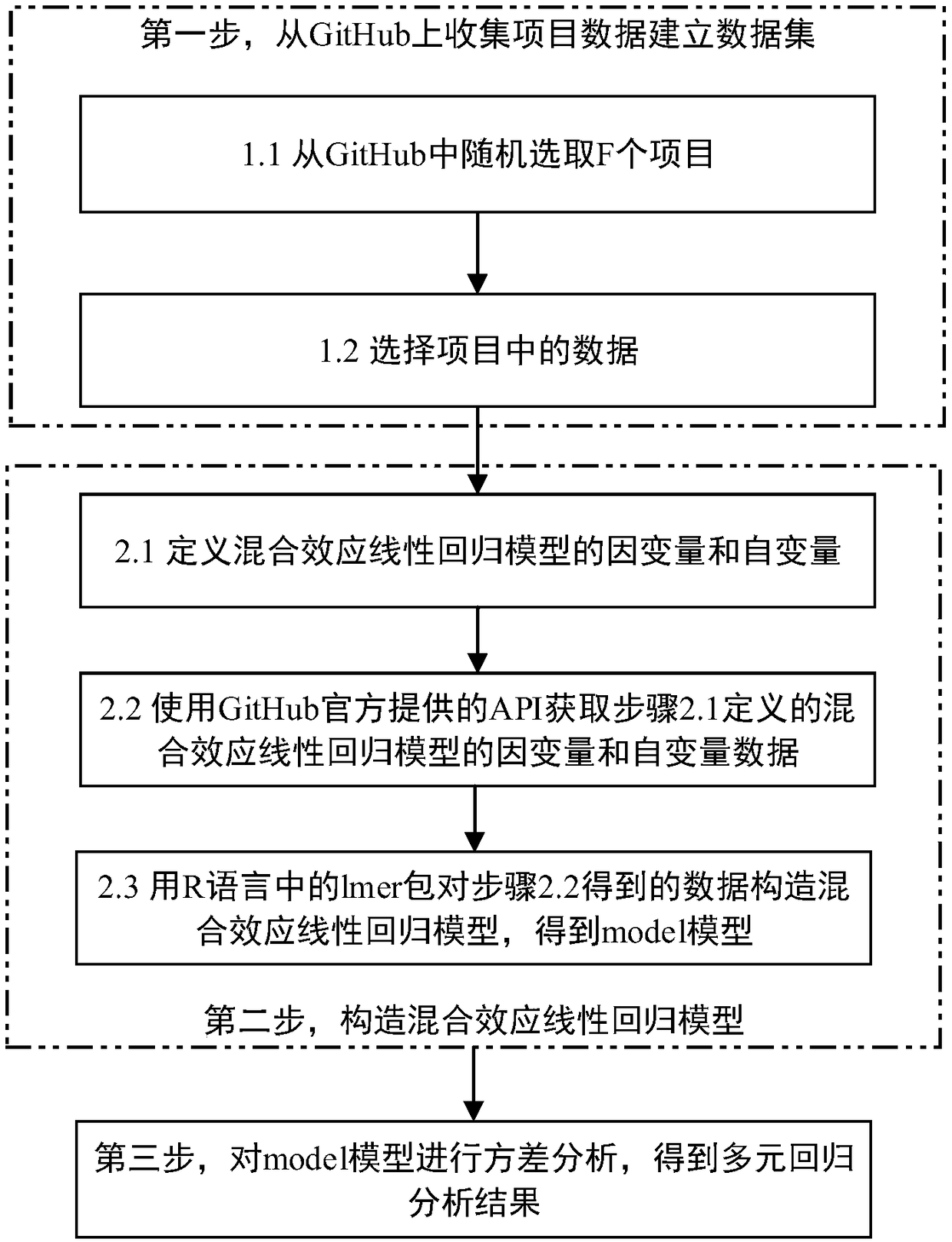 Project popularity analysis method based on mixed effect linear regression model