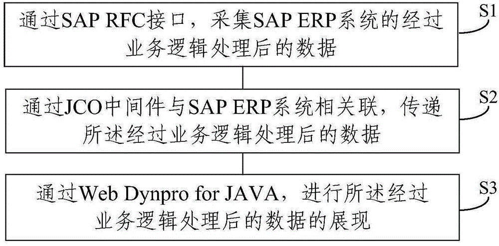 Method and system for processing data in an ERP (Enterprise Resource Planning) environment