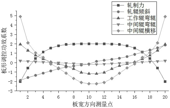 A Method for Processing Measured Data of Plate Shape Control Efficiency Coefficient