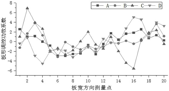 A Method for Processing Measured Data of Plate Shape Control Efficiency Coefficient