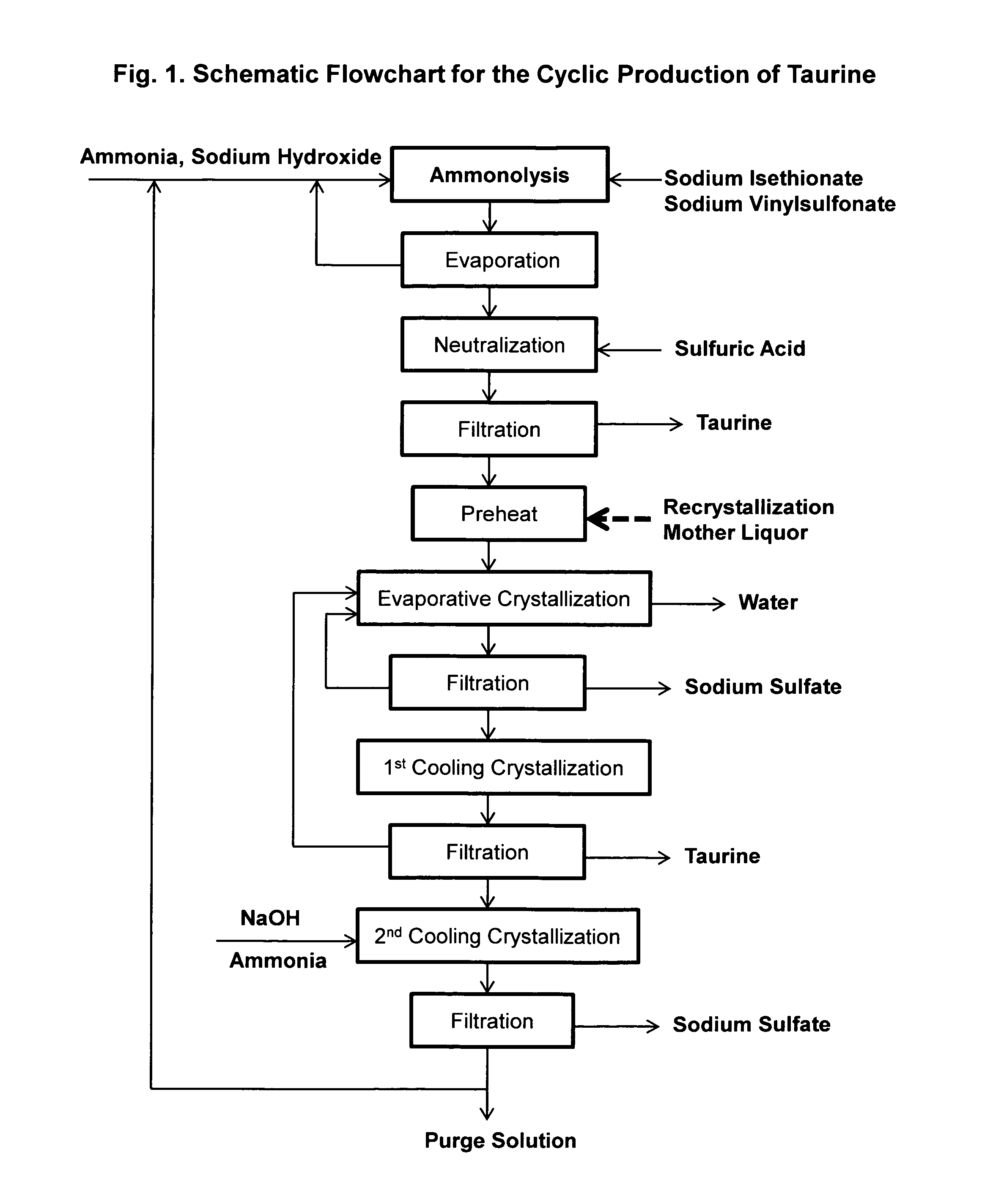Cyclic process for the production of taurine from alkali isethionate