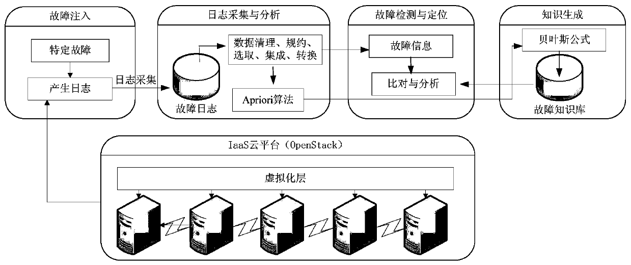 A method and system for network fault location of iaas cloud platform based on log analysis