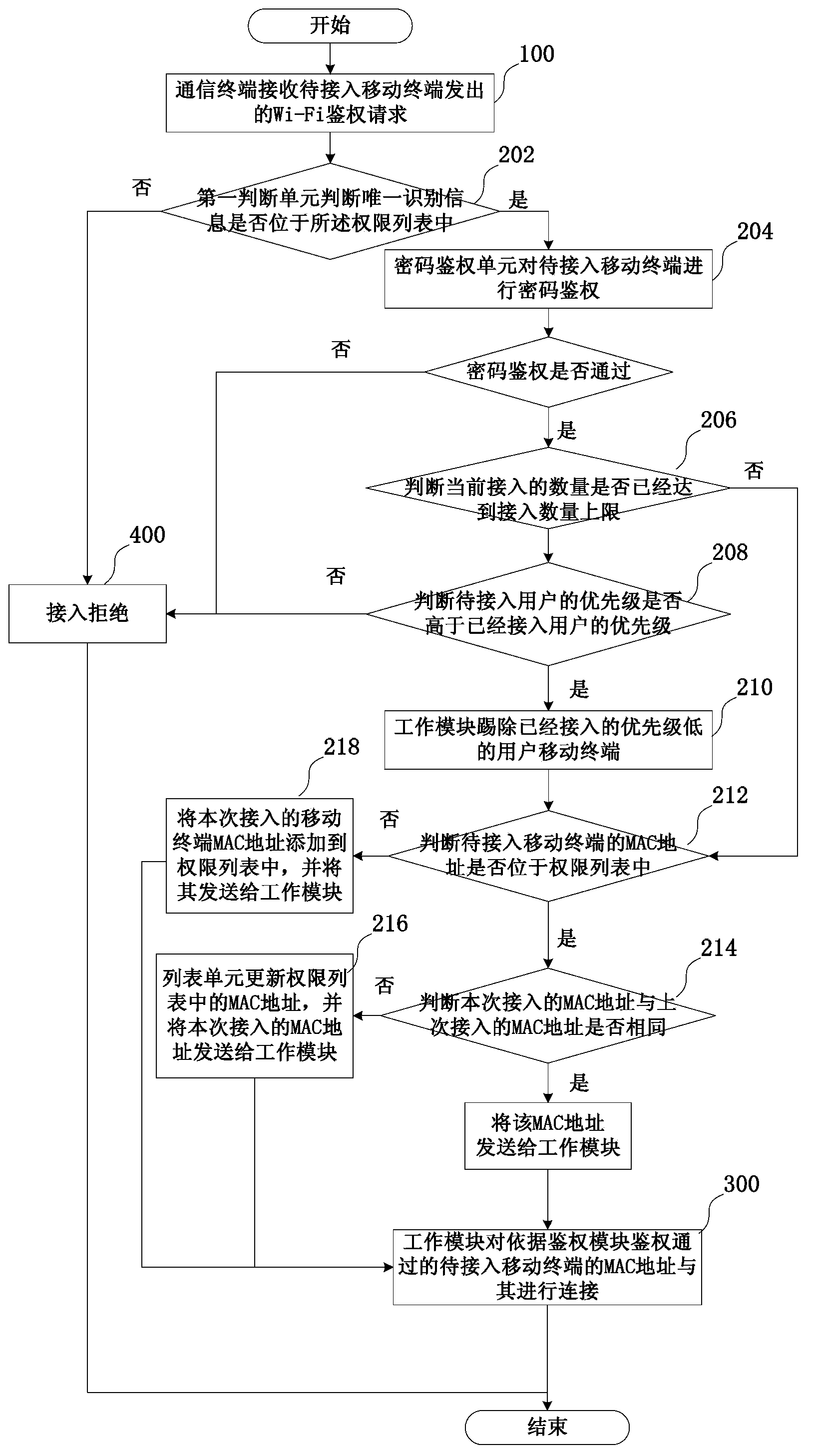 Communication terminal and system and authority management method