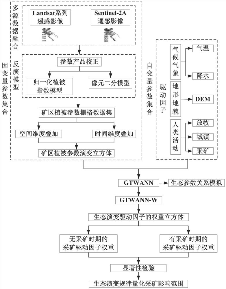 Weight-based mining vegetation ecological accumulation effect disturbance range identification method