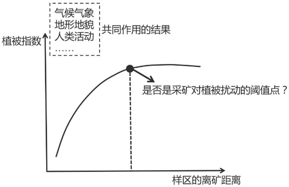 Weight-based mining vegetation ecological accumulation effect disturbance range identification method