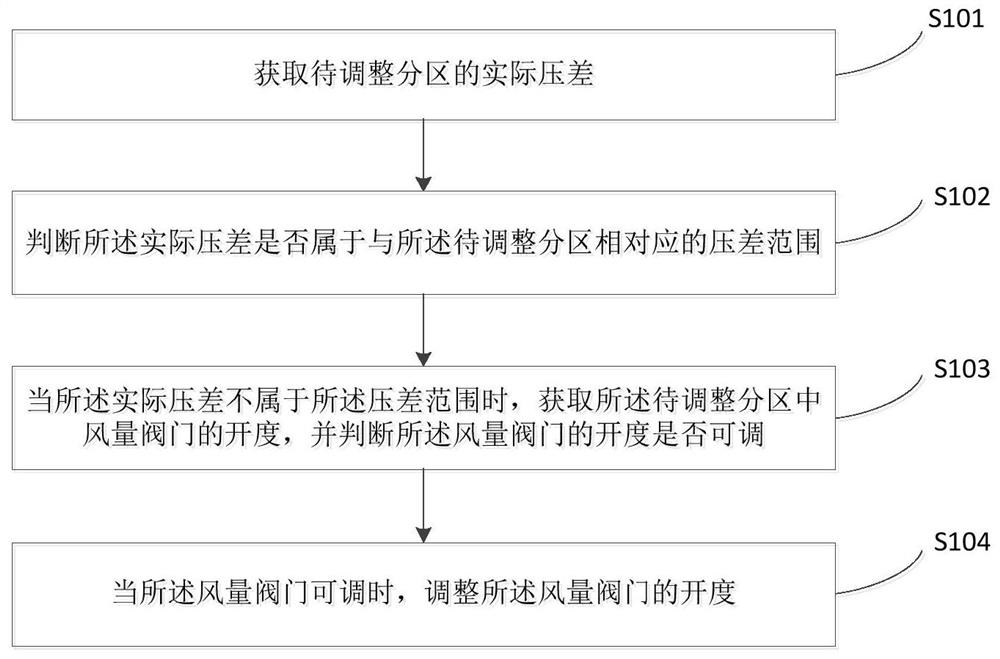 Mobile laboratory and negative pressure control method and device of mobile laboratory