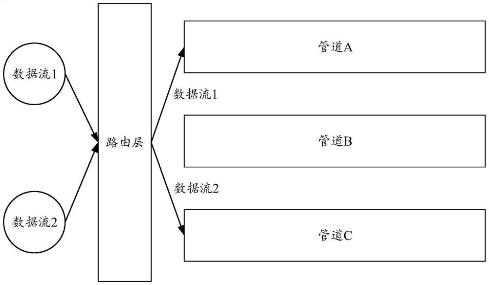 Data transmission method and device and data pipeline building method and device