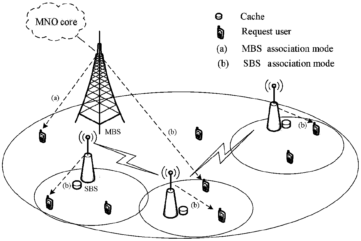 Cellular heterogeneous network joint user association, content cache and resource allocation method based on base station cooperation