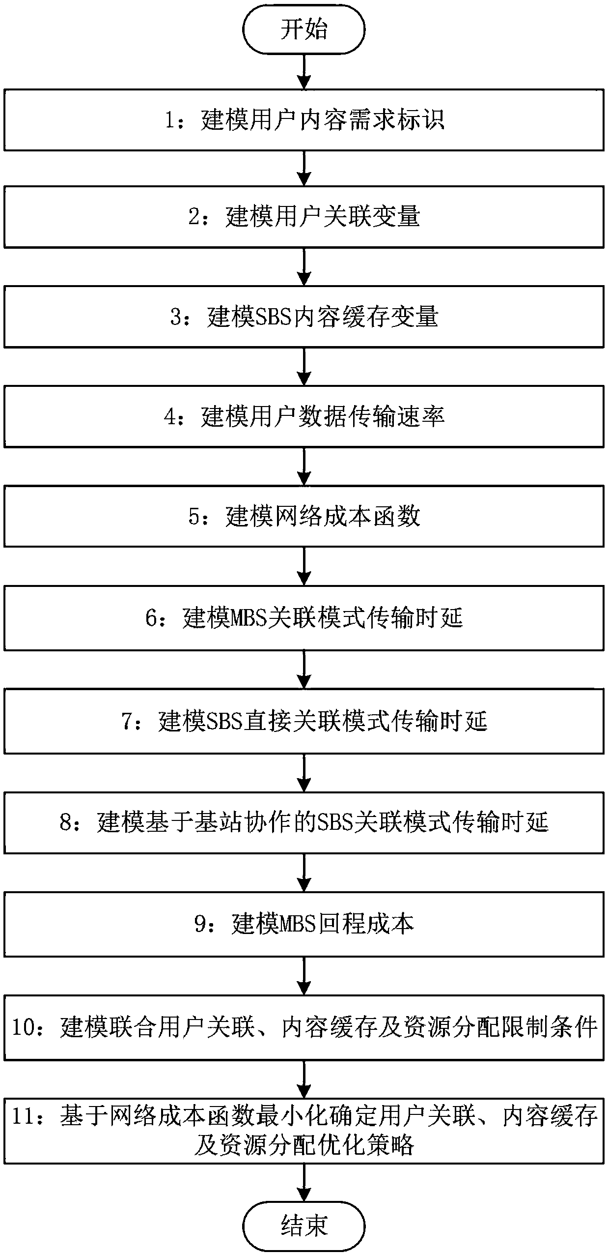 Cellular heterogeneous network joint user association, content cache and resource allocation method based on base station cooperation