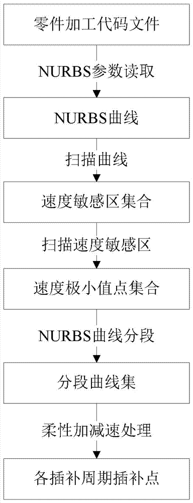 NURBS curve direct interpolation flexible acceleration and deceleration control method