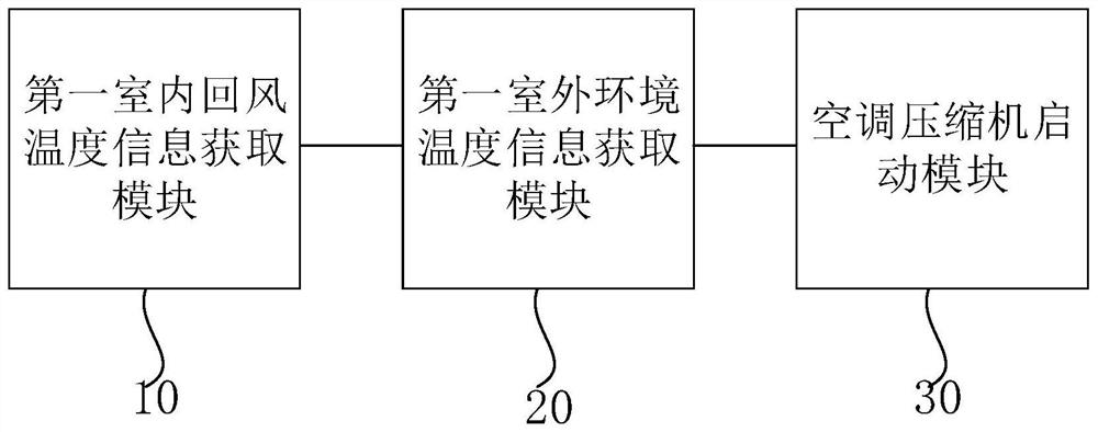 Air conditioner compressor starting control method, device and equipment and storage medium
