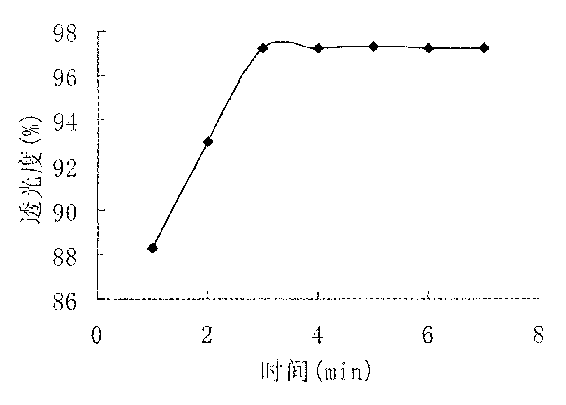 Method for testing influence of flocculation time on flocculation performance of cationic flocculant