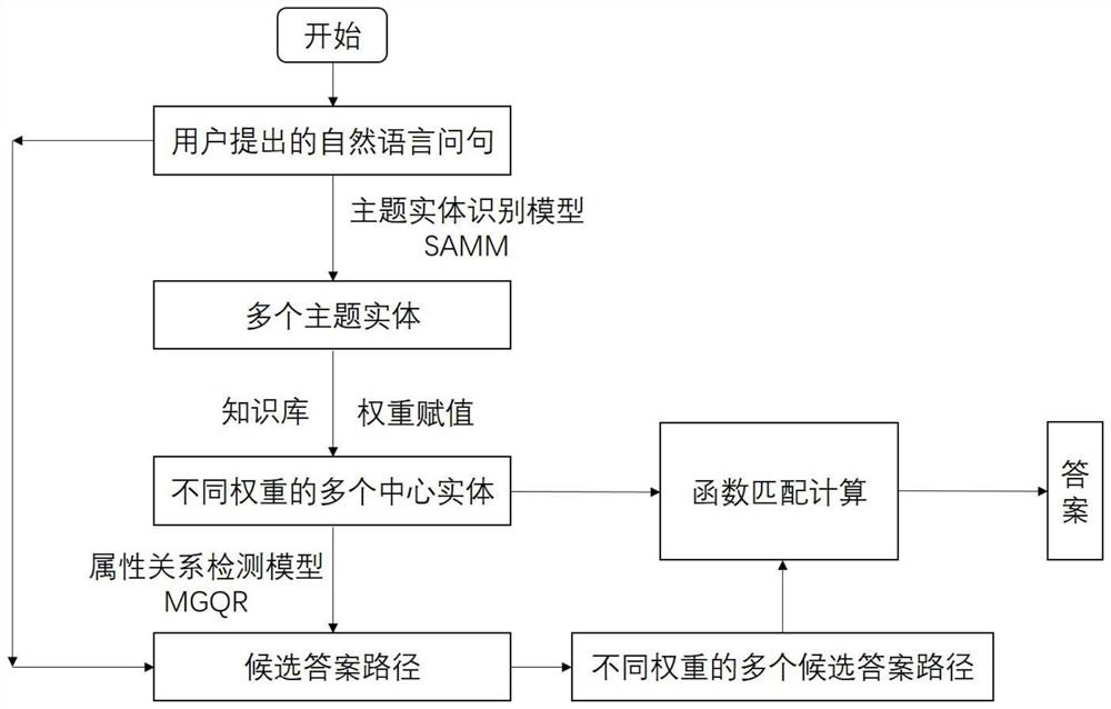 Knowledge base question-answering method based on deep learning